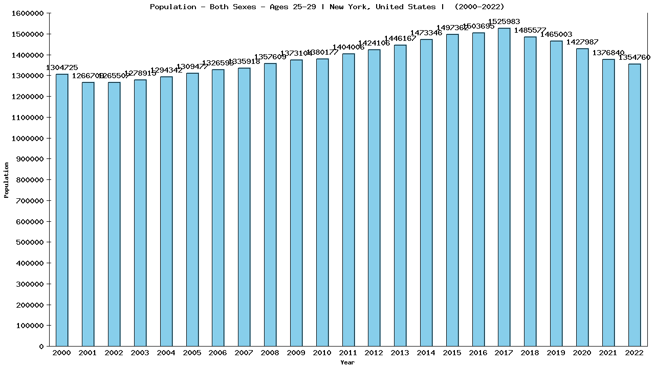 Graph showing Populalation - Male - Aged 25-29 - [2000-2022] | New York, United-states